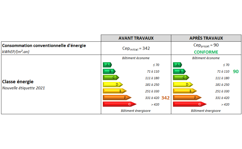 Tableau comparatif consommation avant et après travaux