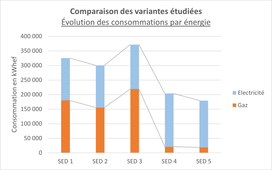 graphique comparaison des variantes électricité et gaz