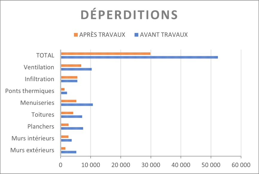 graphique déperditions